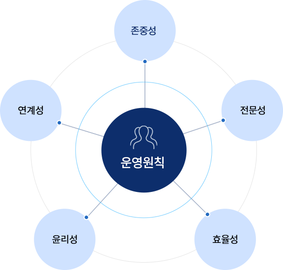 운영원칙