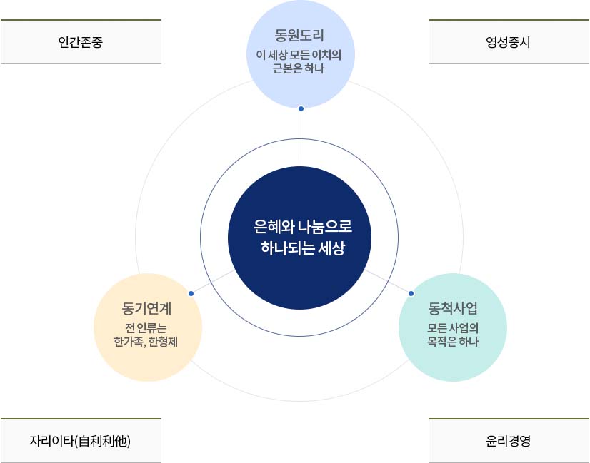 삼동회 핵심가치